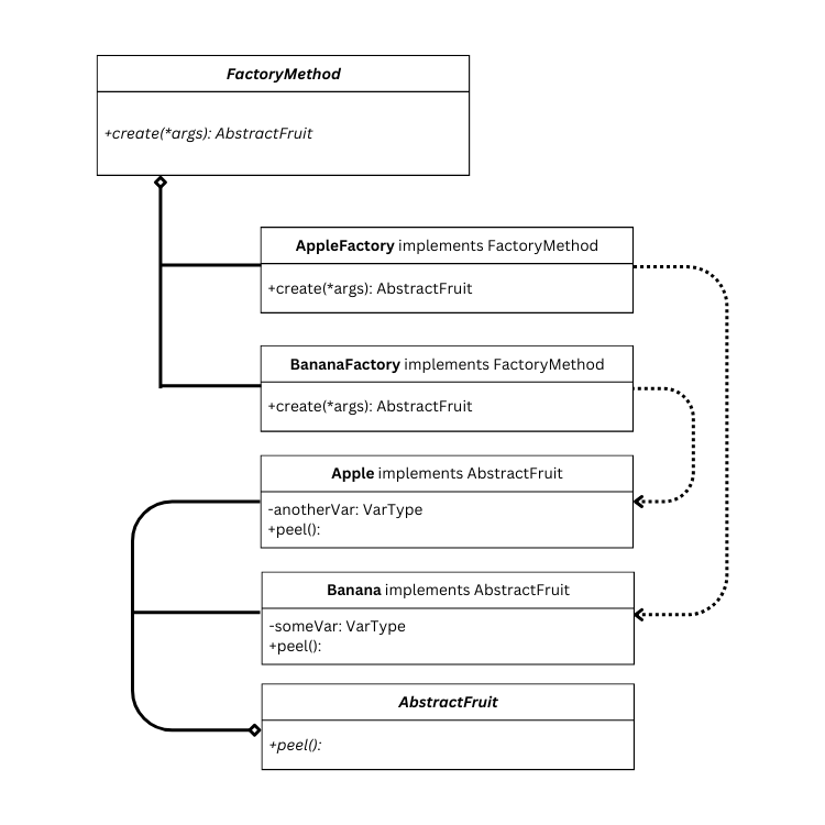 UML of Factory Method design pattern